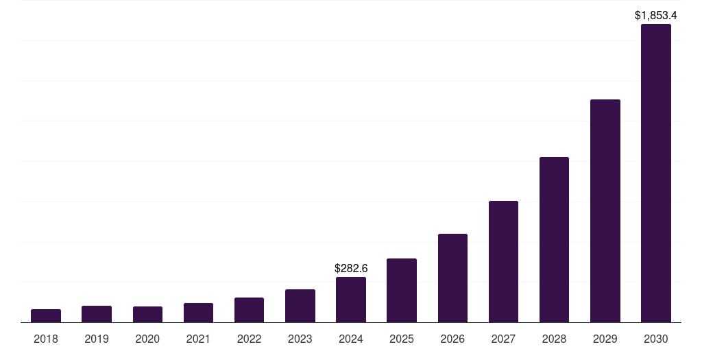 Australia internet of nano things (iont) market, 2018-2030 (US$M)