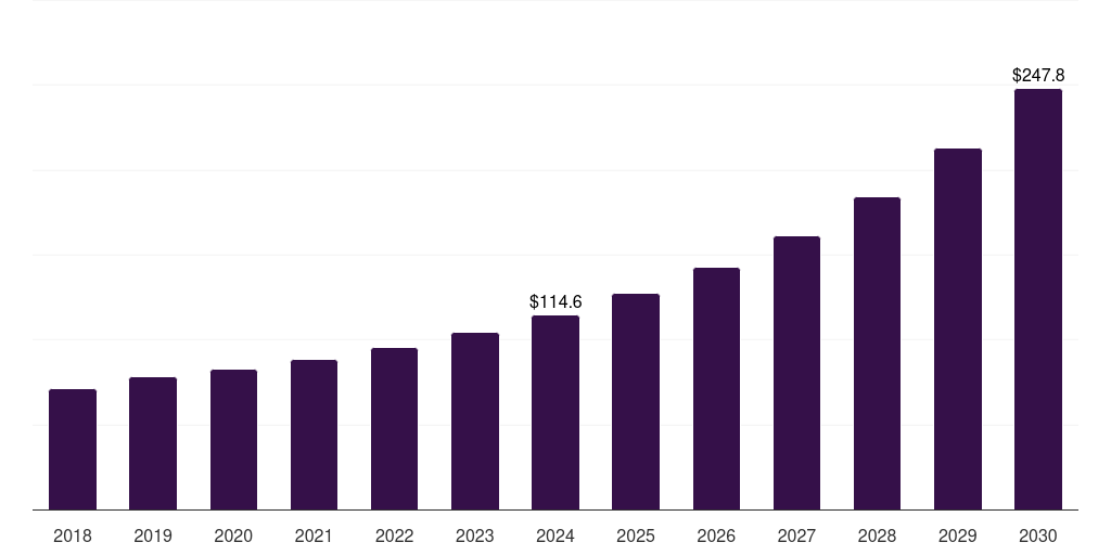 Australia intrusion detection and prevention market, 2018-2030 (US$M)