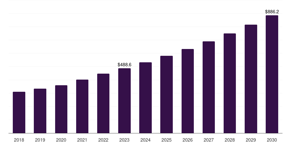 Australia laboratory products and services outsourcing market, 2018-2030 (US$M)