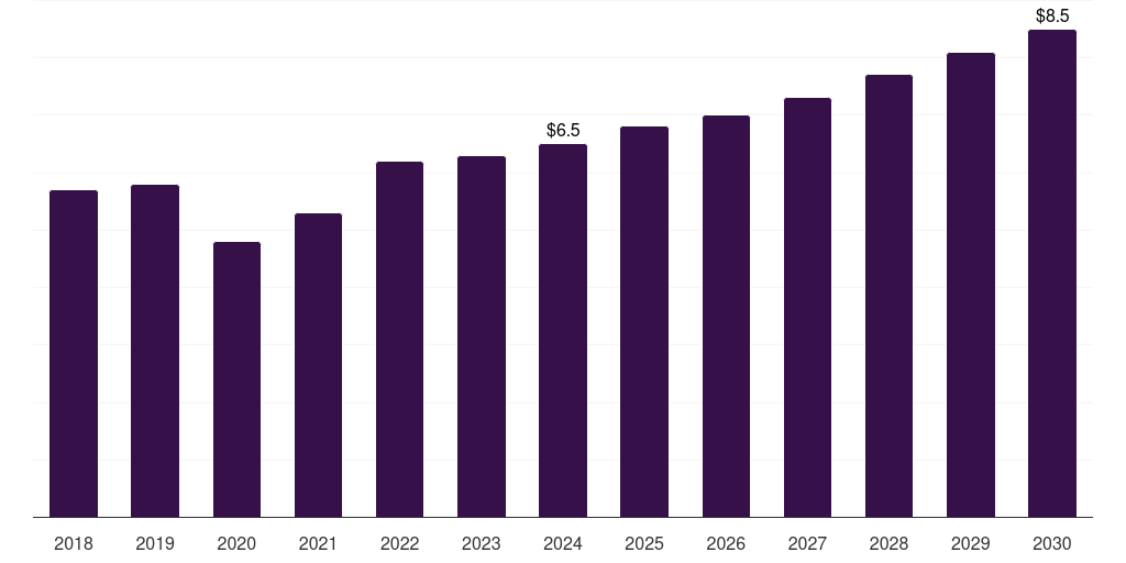 Australia lighted surgical retractors market, 2018-2030 (US$M)