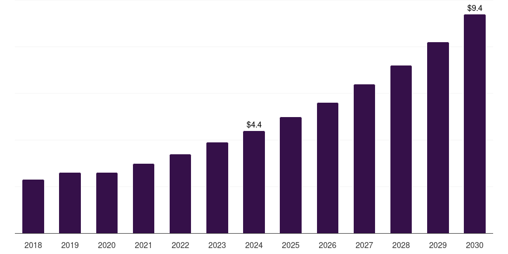 Australia livestock animal rehabilitation services market, 2018-2030 (US$M)