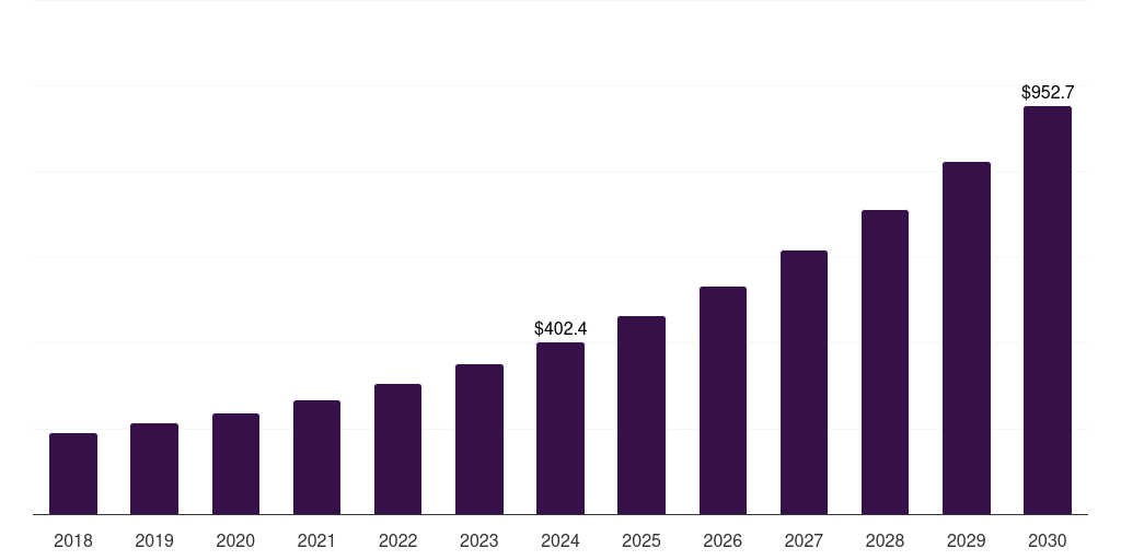 Australia logistics robot market, 2018-2030 (US$M)
