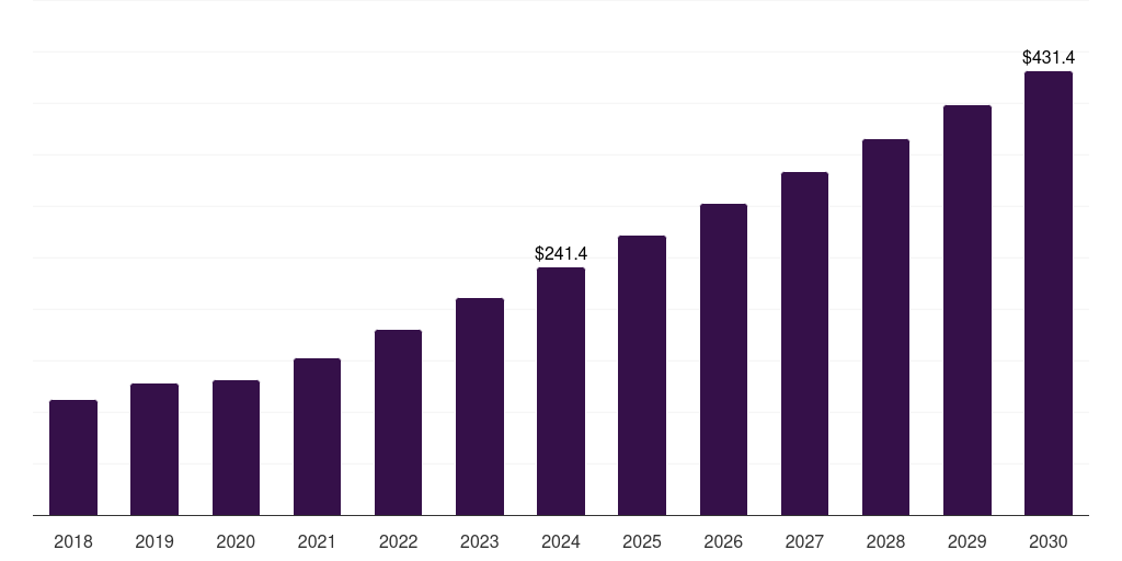 Australia loyalty management market, 2018-2030 (US$M)