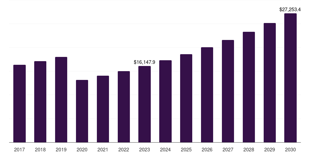 Australia luxury travel market, 2018-2030 (US$M)