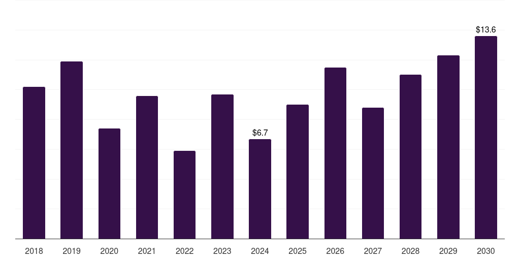 Australia marine salvage services market, 2018-2030 (US$M)
