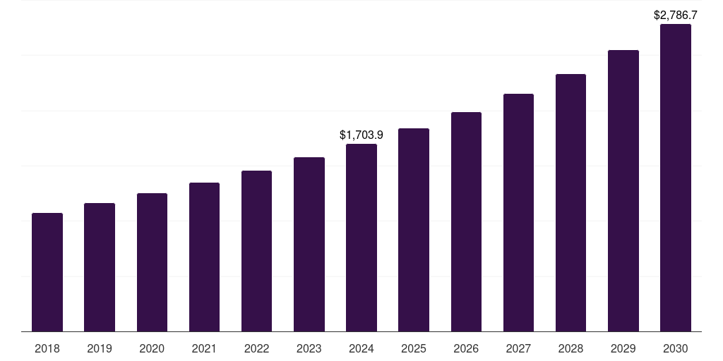 Australia metabolic disorder therapeutics market, 2018-2030 (US$M)