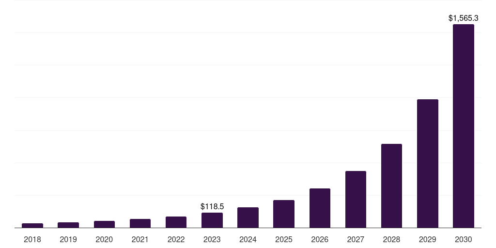 Australia metaverse in e-commerce market, 2018-2030 (US$M)