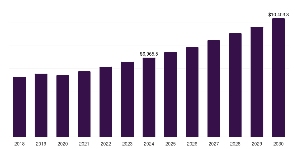 Australia mining equipment rental market, 2018-2030 (US$M)