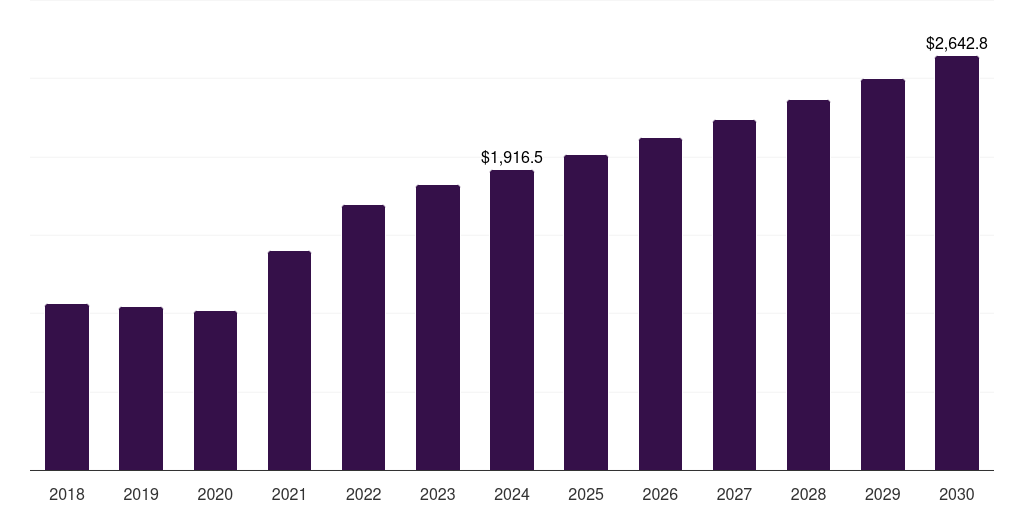 Australia modified bitumen market, 2018-2030 (US$M)