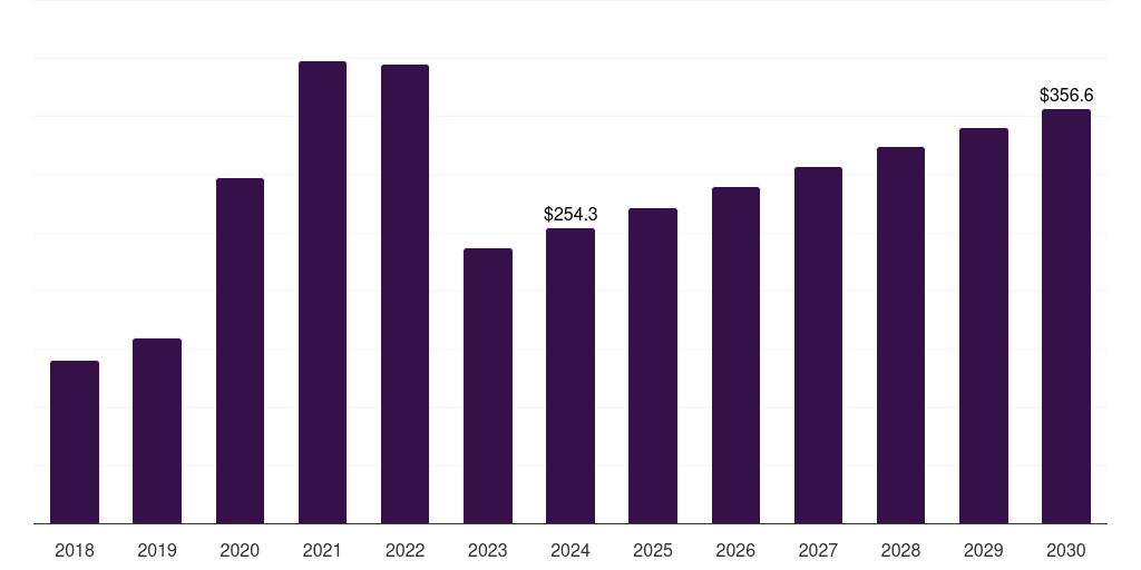 Australia molecular diagnostics market, 2018-2030 (US$M)