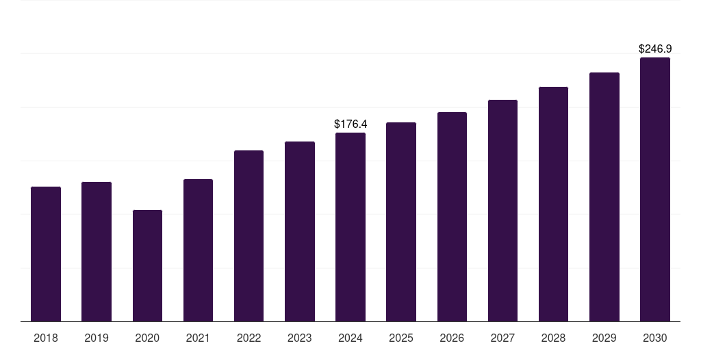 Australia molecular imaging market, 2018-2030 (US$M)