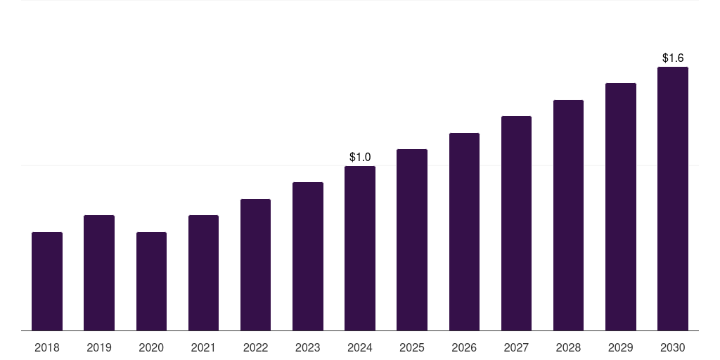 Australia mri motion tracking systems market, 2018-2030 (US$M)