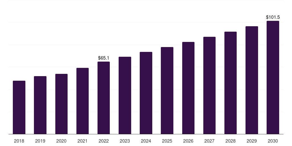 Australia muscle relaxant drugs market, 2018-2030 (US$M)