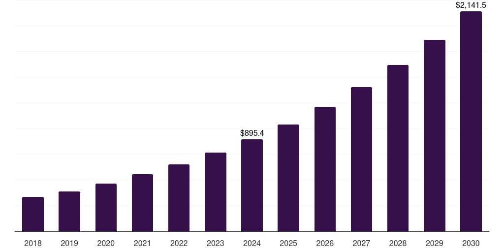 Australia music streaming market, 2018-2030 (US$M)