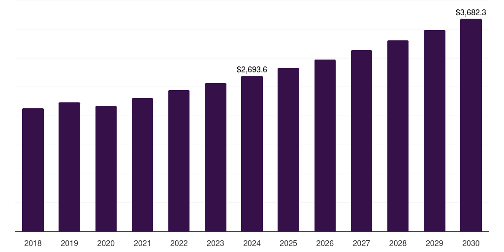 Australia natural fiber market, 2018-2030 (US$M)