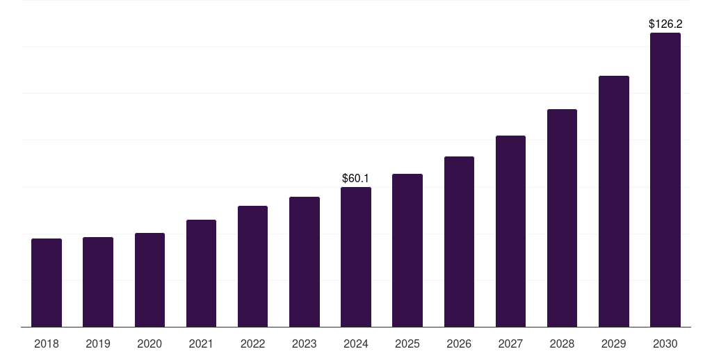 Australia next-generation tissue biomarkers market, 2018-2030 (US$M)