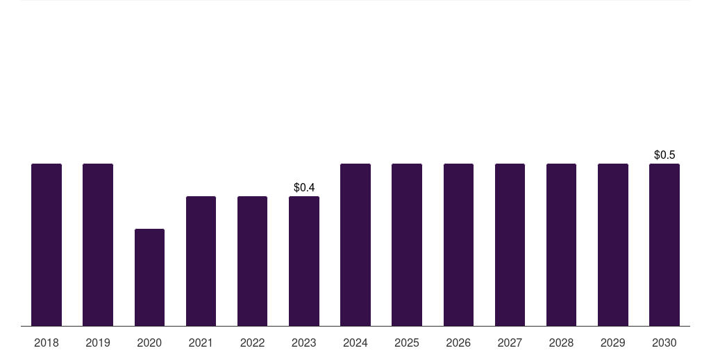 Australia nipple shields market, 2018-2030 (US$M)