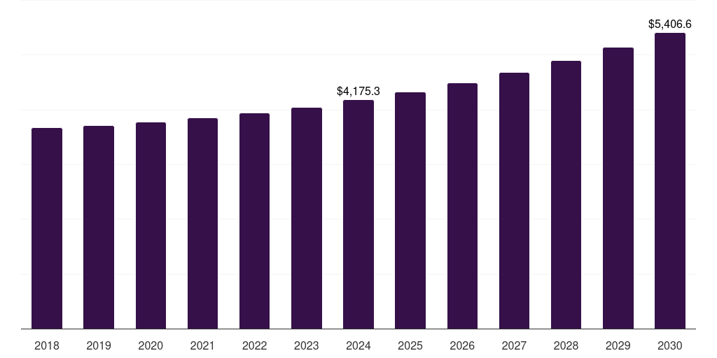 Australia non-profit organization technology spending market, 2018-2030 (US$M)