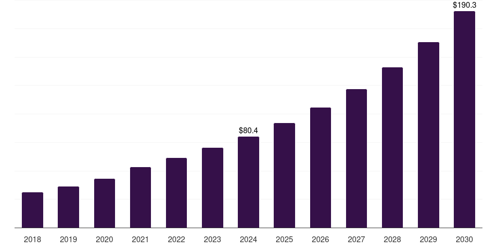 Australia nucleic acid methylation market, 2018-2030 (US$M)