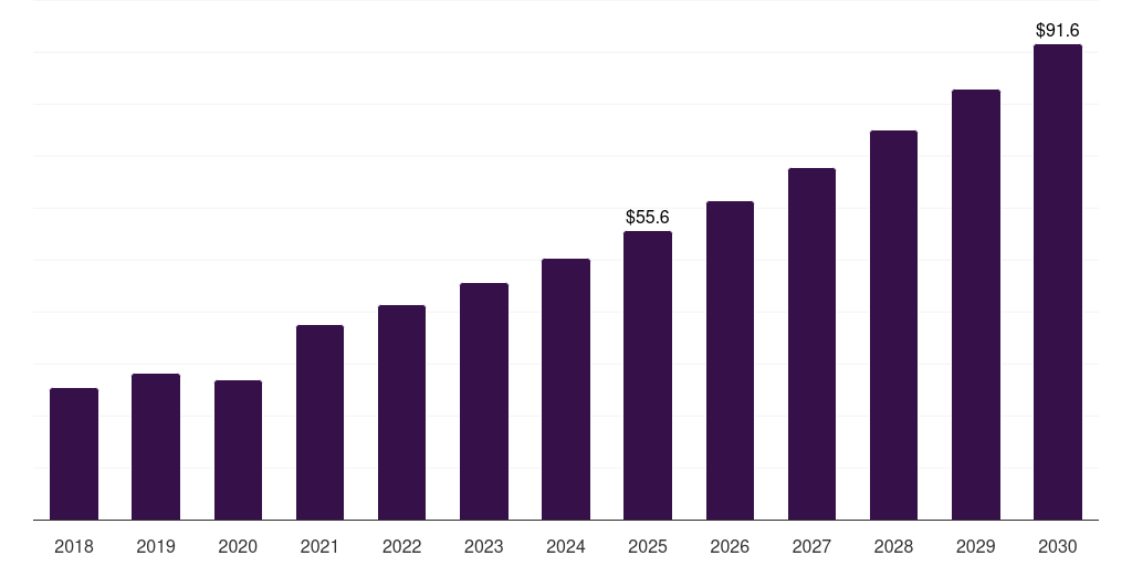 Australia ocular trauma devices market, 2018-2030 (US$M)
