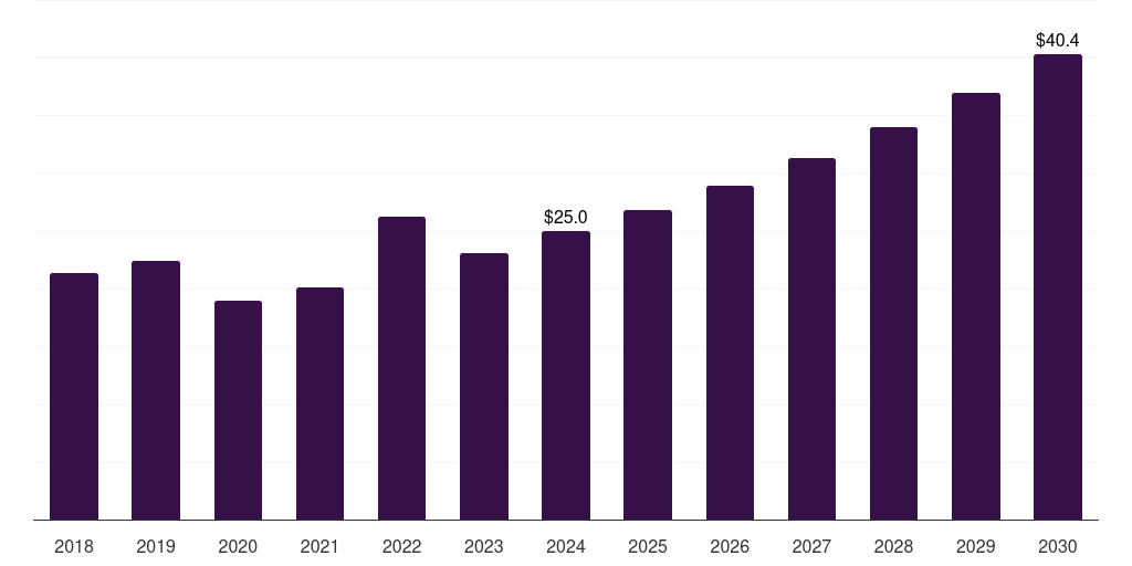 Australia off-highway vehicle lighting market, 2018-2030 (US$M)