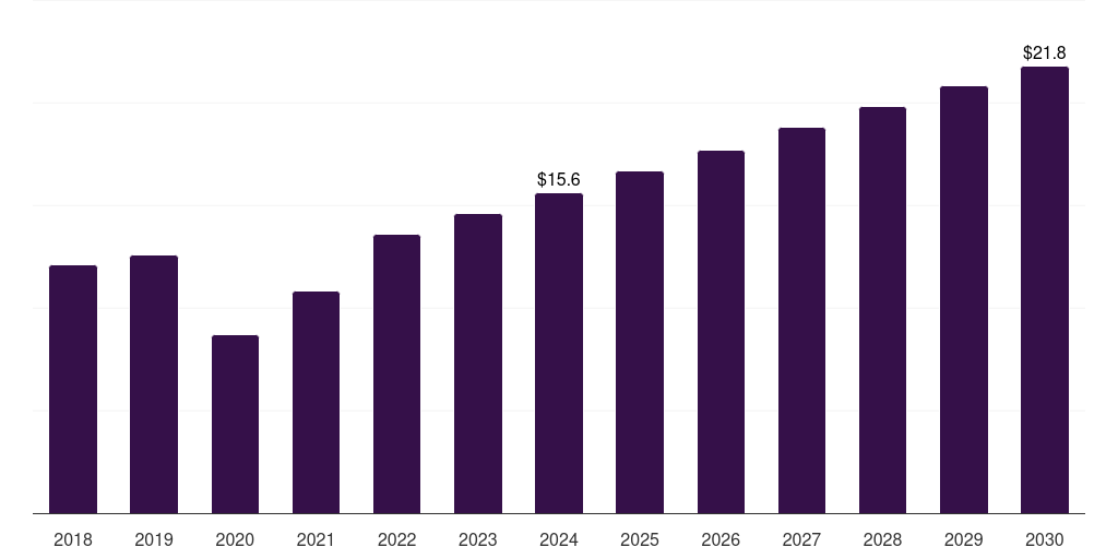 Australia optical preclinical imaging market, 2018-2030 (US$M)