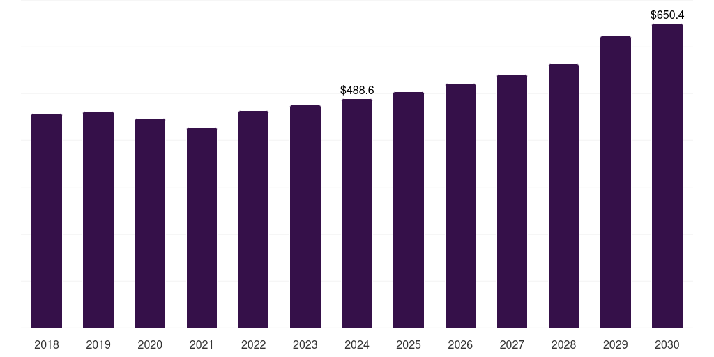 Australia organosilicon polymers market, 2018-2030 (US$M)