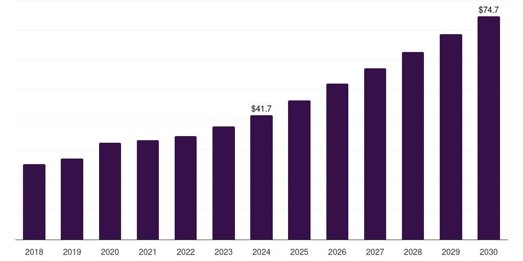 Australia patient positioning and support aids market, 2018-2030 (US$M)