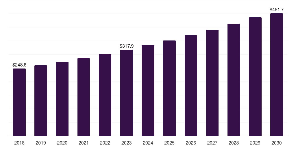 Australia personal care green packaging market, 2018-2030 (US$M)