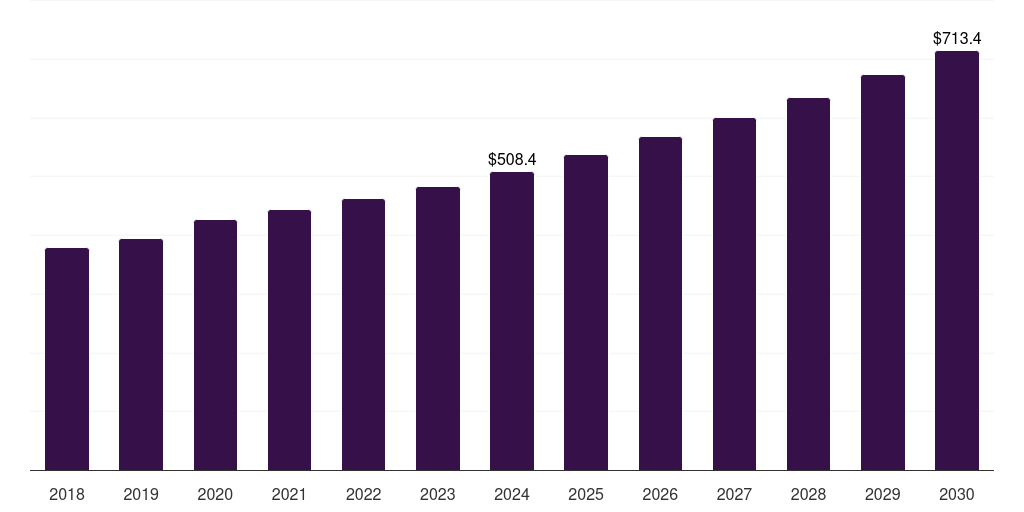 Australia pfas-free food packaging market, 2018-2030 (US$M)