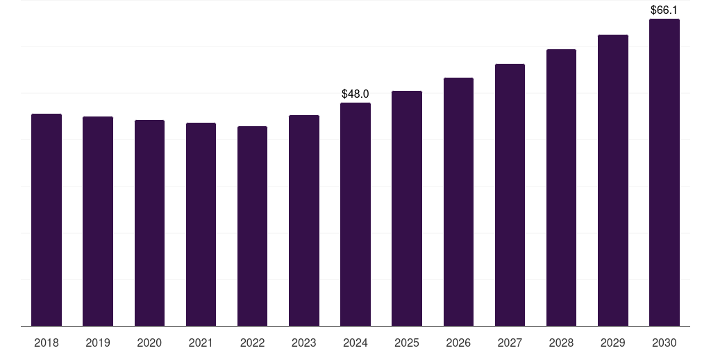 Australia ph meters market, 2018-2030 (US$M)