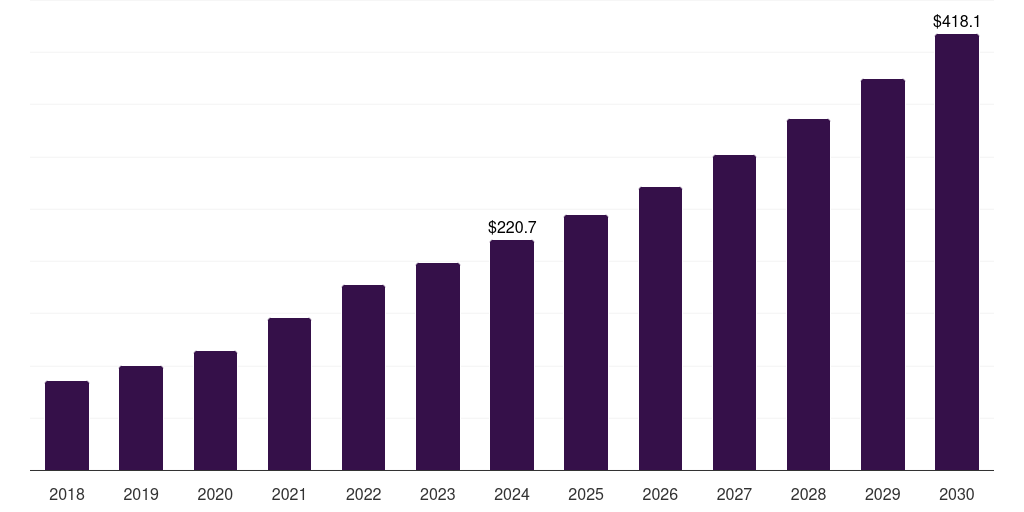 Australia pharmaceutical serialization services market, 2018-2030 (US$M)