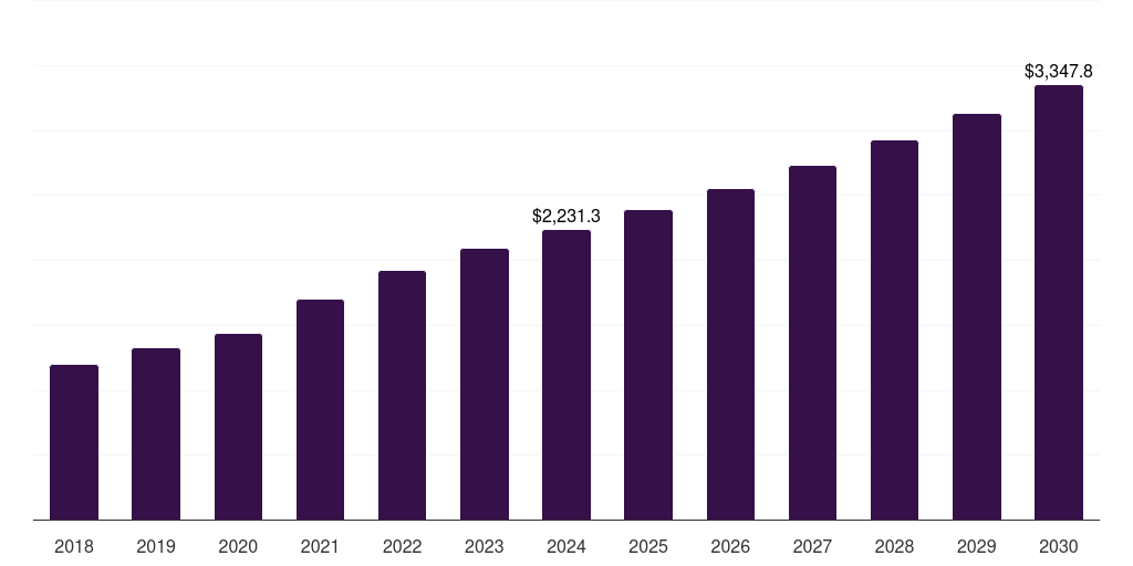 Australia pharmaceutical third-party logistics (3pl) market, 2018-2030 (US$M)