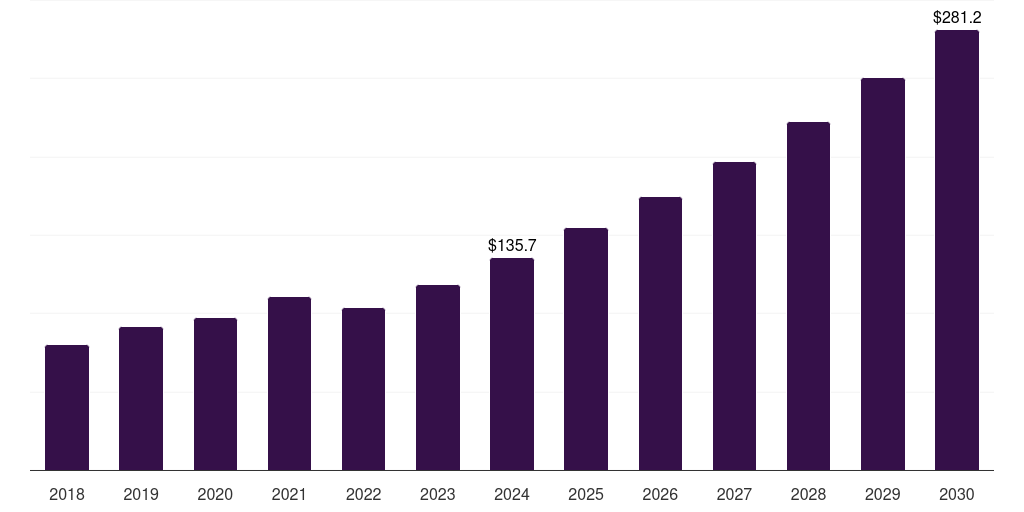 Australia pharmacogenomics technology market, 2018-2030 (US$M)