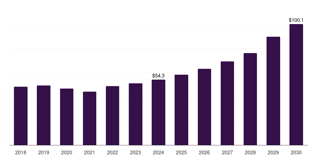 Australia plastics in personalized drug delivery systems market, 2018-2030 (US$M)