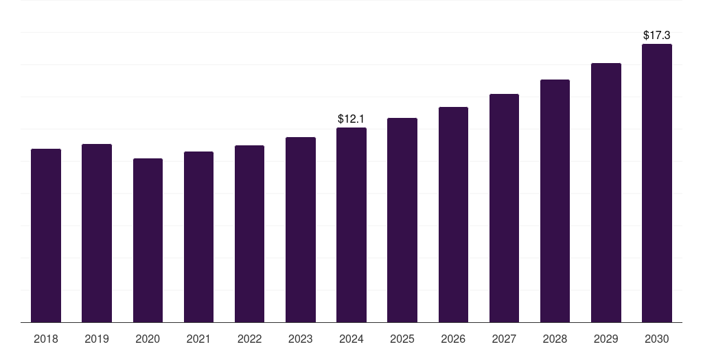 Australia polyimide market, 2018-2030 (US$M)