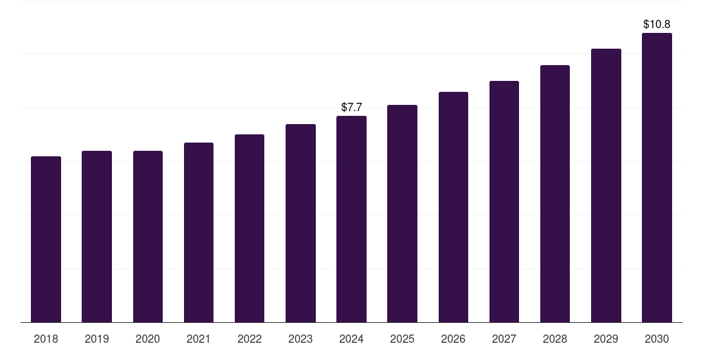 Australia pork meat market, 2018-2030 (US$M)