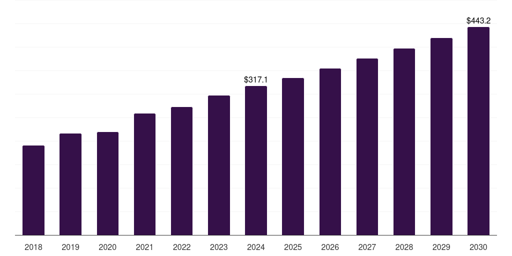Australia postmenopausal osteoporosis treatment market, 2018-2030 (US$M)