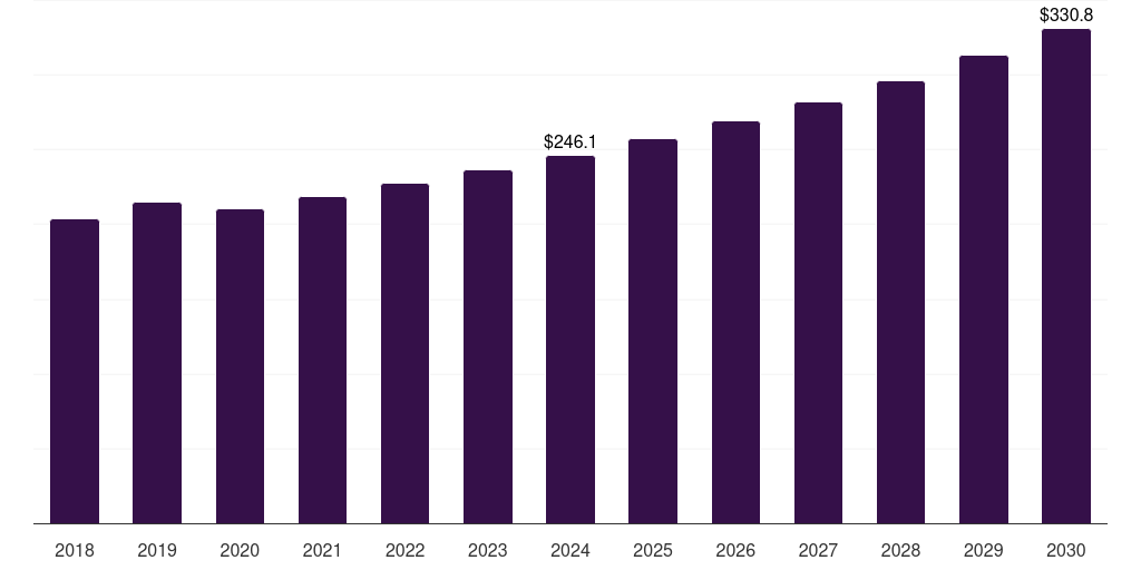 Australia primary water and wastewater treatment equipment market, 2018-2030 (US$M)
