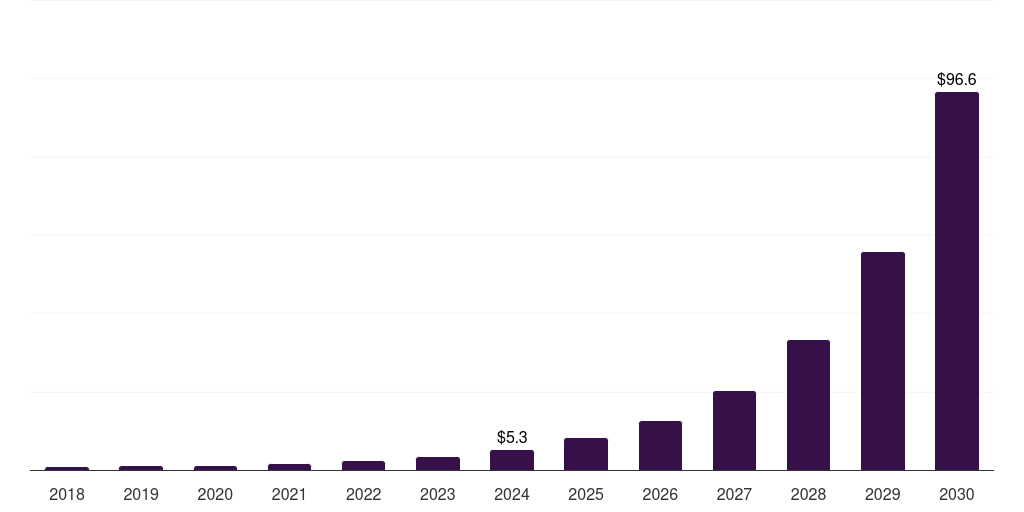 Australia process mining software market, 2018-2030 (US$M)