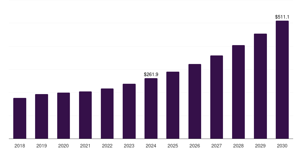 Australia process spectroscopy market, 2018-2030 (US$M)