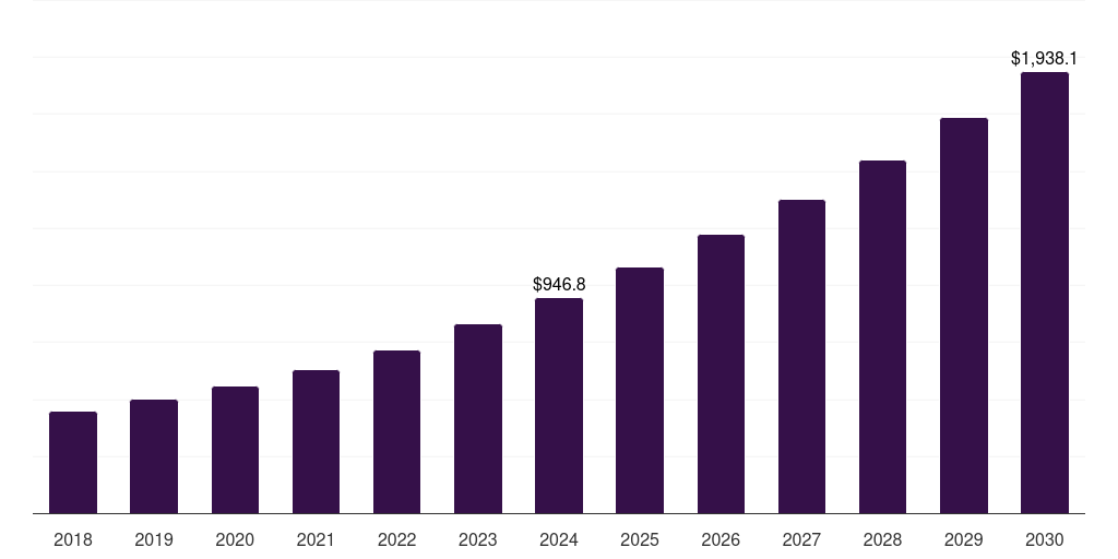 Australia professional services robotics market, 2018-2030 (US$M)