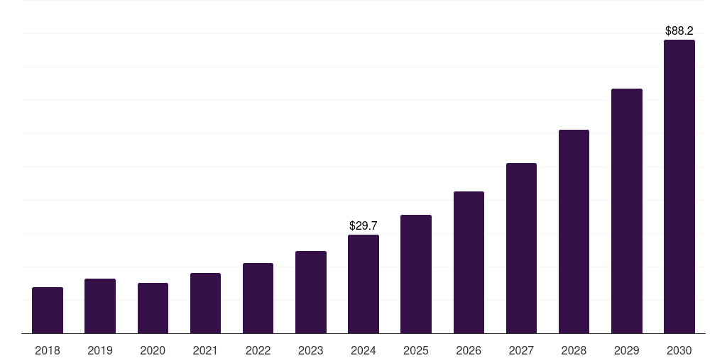 Australia reprocessed medical devices market, 2018-2030 (US$M)