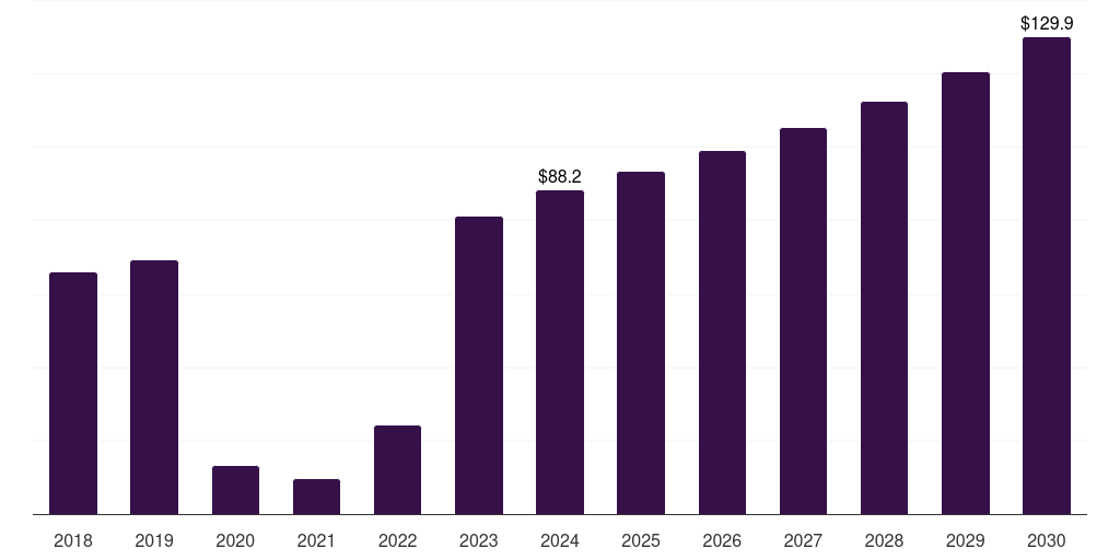 Australia respiratory syncytial virus diagnostics market, 2018-2030 (US$M)