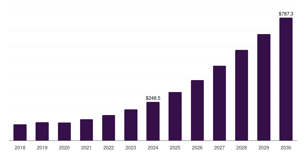 Australia satellite manufacturing market, 2018-2030 (US$M)