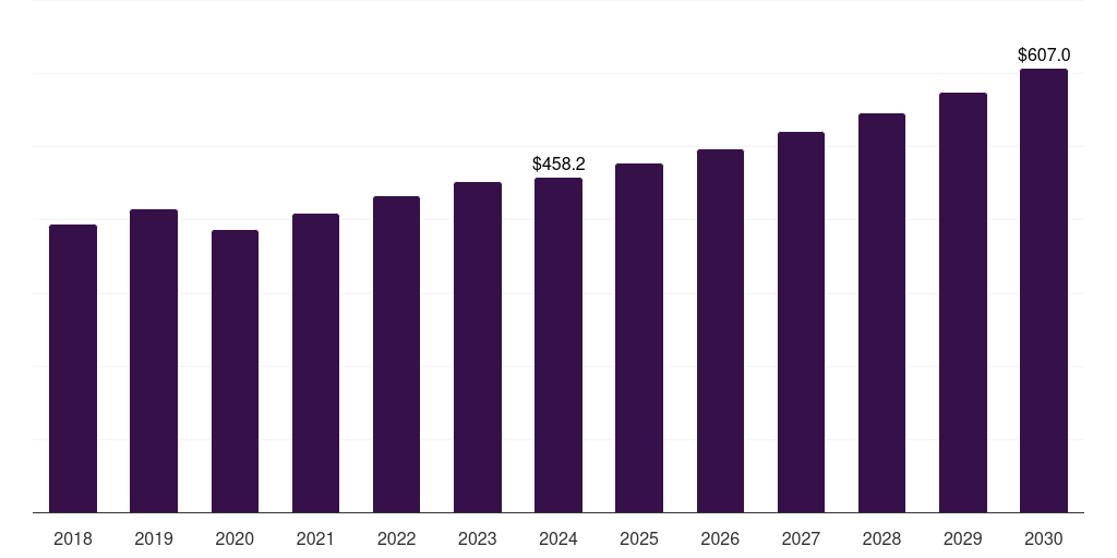 Australia selective catalytic reduction (scr) market, 2018-2030 (US$M)