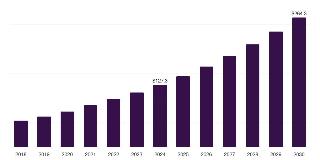 Australia sequencing reagents market, 2018-2030 (US$M)