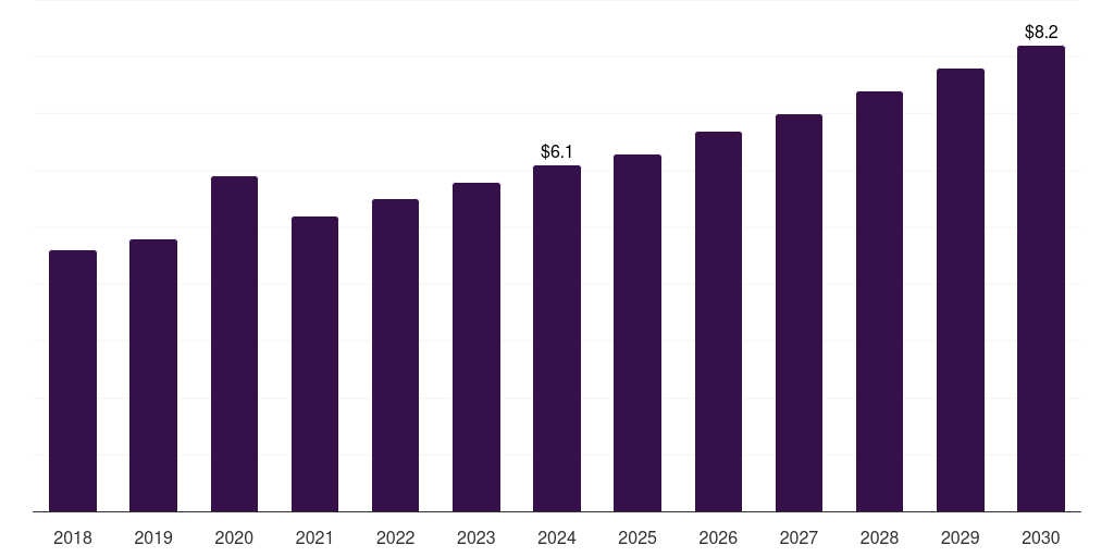 Australia sharps container market, 2018-2030 (US$M)