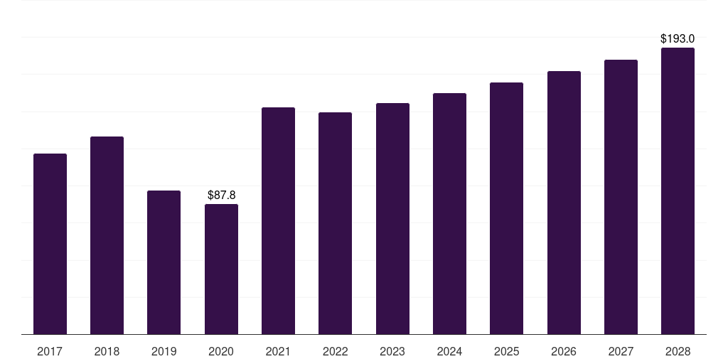 Australia shipping container market, 2017-2028 (US$M)