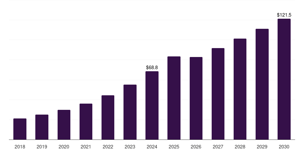 Australia smart advertising market, 2018-2030 (US$M)